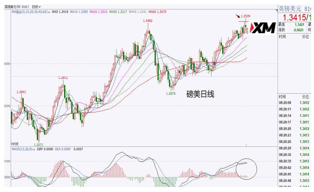 XM汇评 – 美元90.50出现震荡，黄金关注1848压制位
