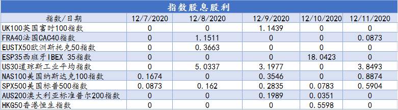 CXM希盟本周指数及美股产品股息股利信息表（12/07-12/11）