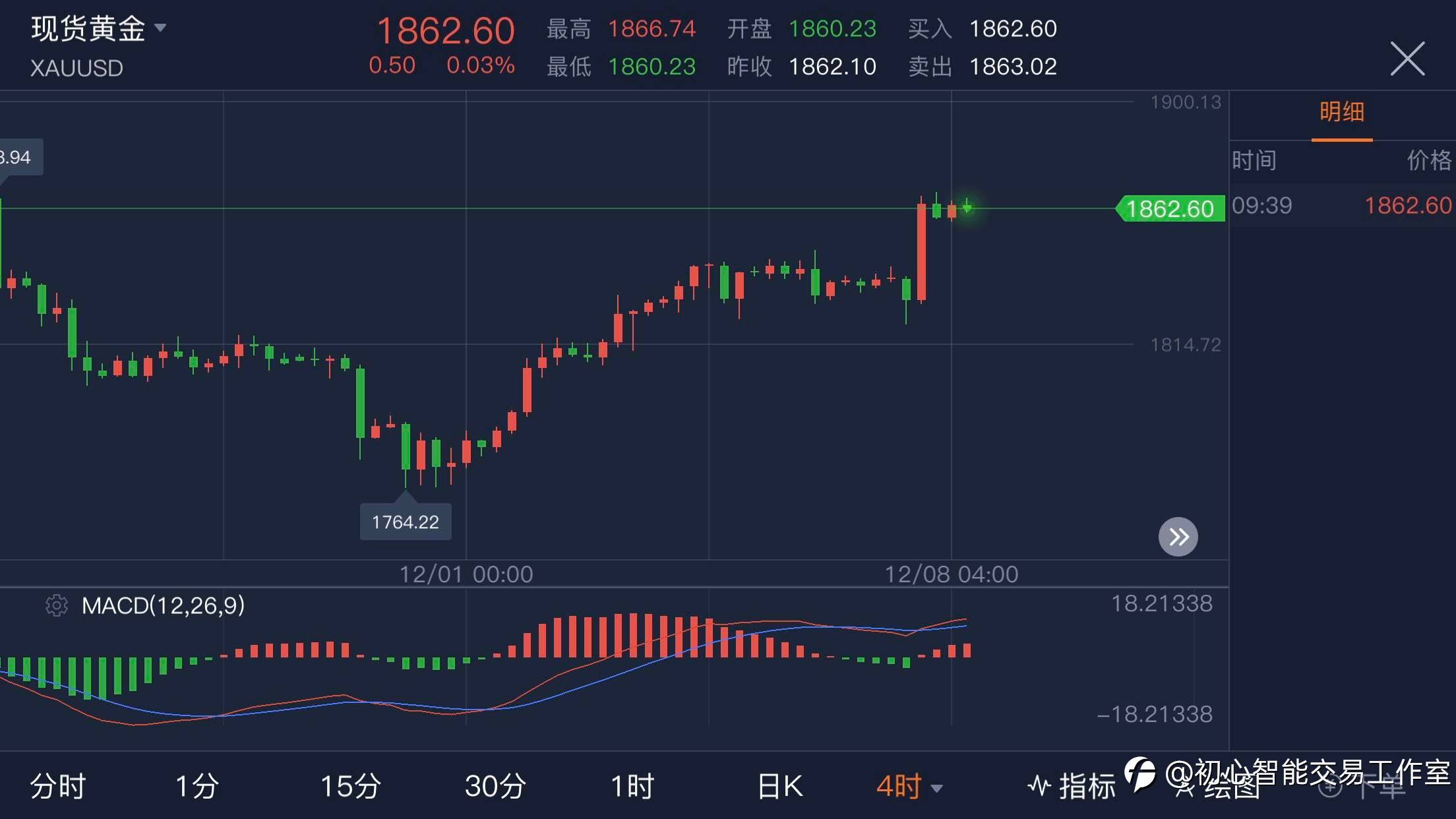 2020.12.08 黄金行情分析及操作策略
