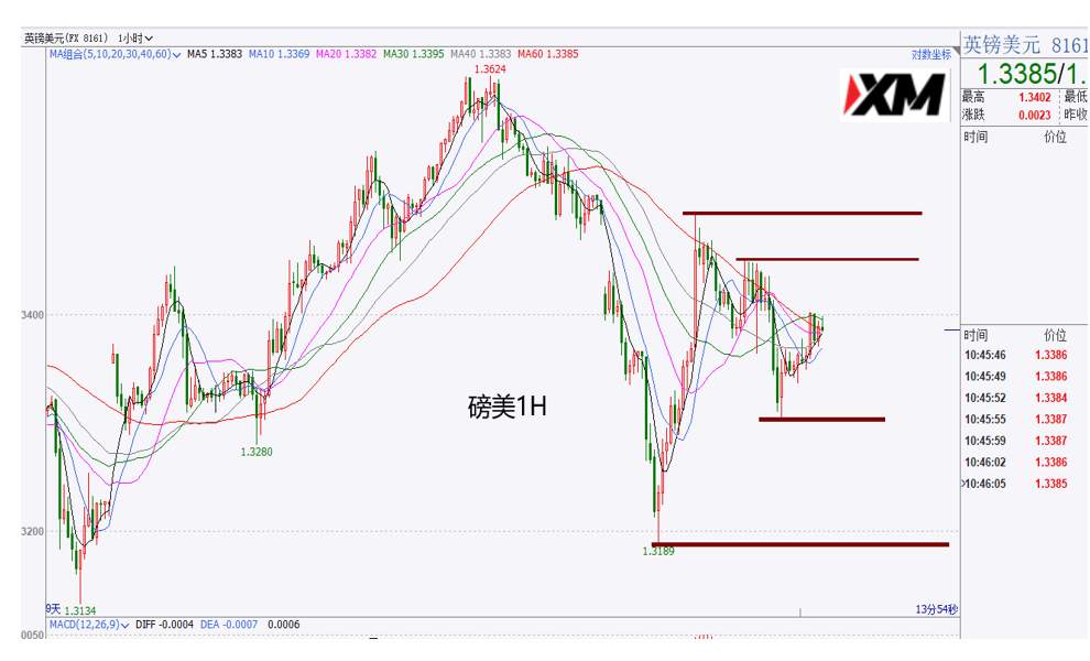 XM汇评 – 美元止跌反弹，市场陷入震荡