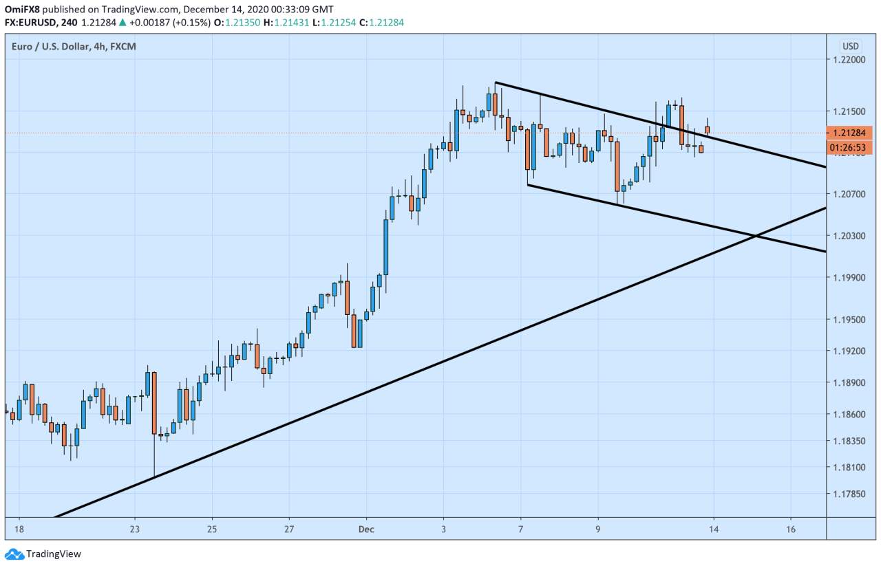 EUR/USD: Tín hiệu giảm mạnh xuất hiện trên biểu đồ 4 giờ