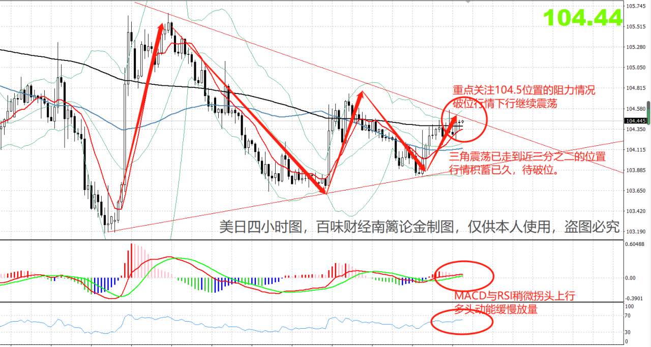 【南篱论金/美日】三角震荡行情终于快破位了！