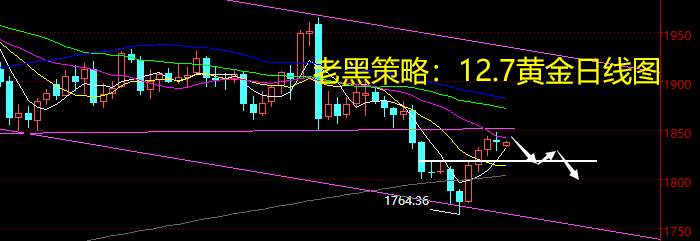 老黑策略：12.7黄金分析策略