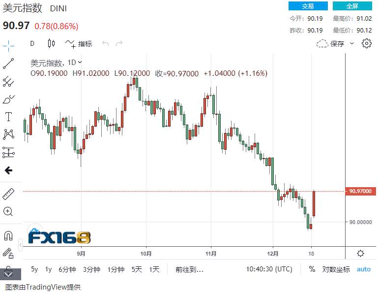 突发意外：紧急“封城”吓坏全球！资金疯狂涌入美元、恐慌性抛售一切：黄金最多狂泄超50美元