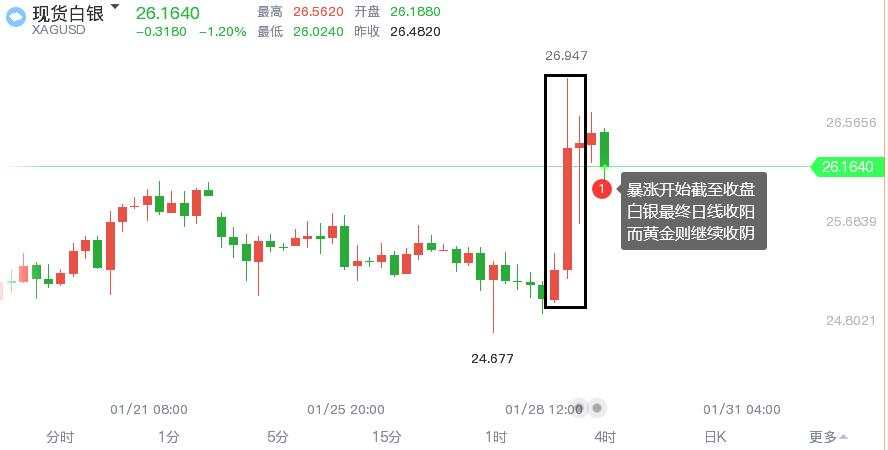 PCE数据已无悬念，黄金波动吓人但仍受困