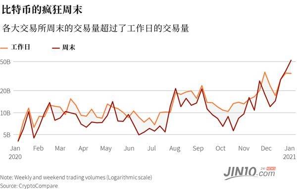 比特币太疯狂 有交易商停开杠杆、强制平仓 下一步可能限购