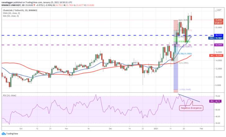 Phân tích kỹ thuật ngày 26 tháng 1: BTC, ETH, DOT, XRP, ADA, LINK, LTC, BCH, BNB, XLM