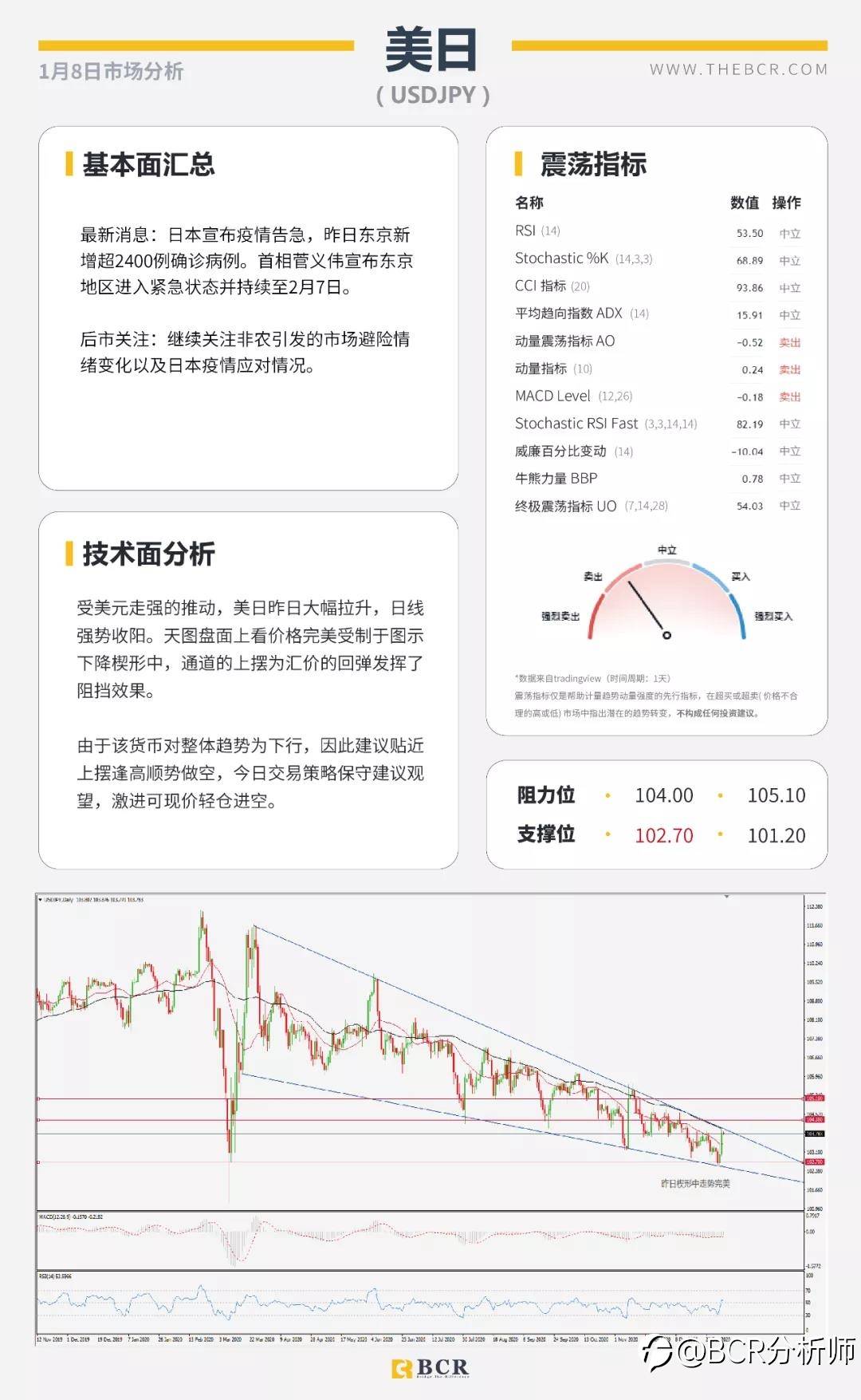美国大选尘埃落定 2020收官非农今晚来袭