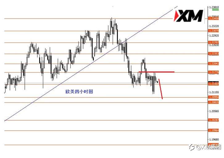 XM汇评– 美元指数关注90.50阻力