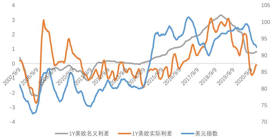 黄金与美元的“桥”——实际利率的视角