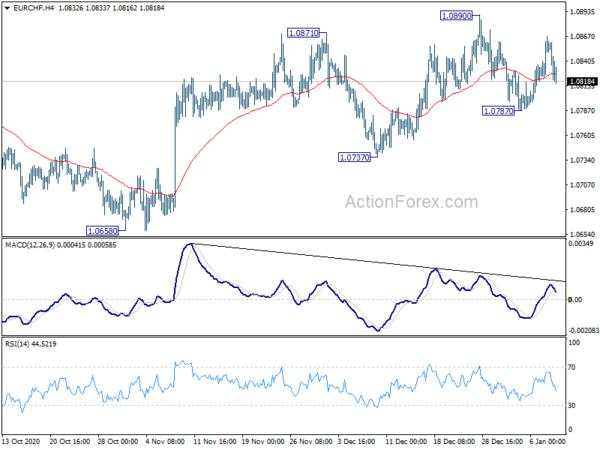 EUR/CHF Weekly Outlook