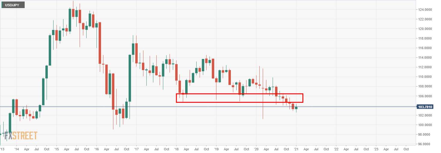 Phân tích giá USD/JPY: Phe đầu cơ giá lên chịu phí từ mức Fibo 61,8%