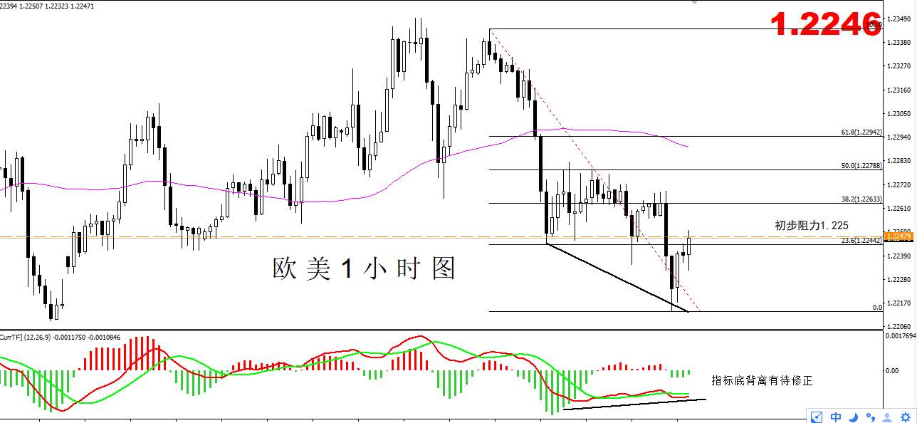 【欧美篇】：欧美短线出现入场机会！