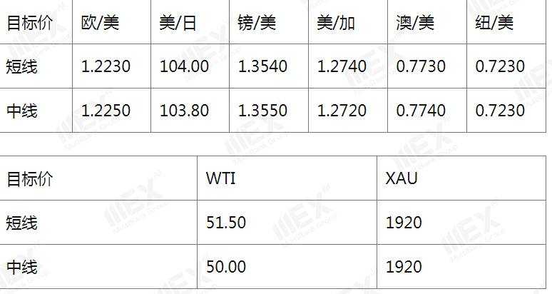 MEXGroup：每日快讯|非农就业人数大幅减少已有预期，对美元影响或许较小