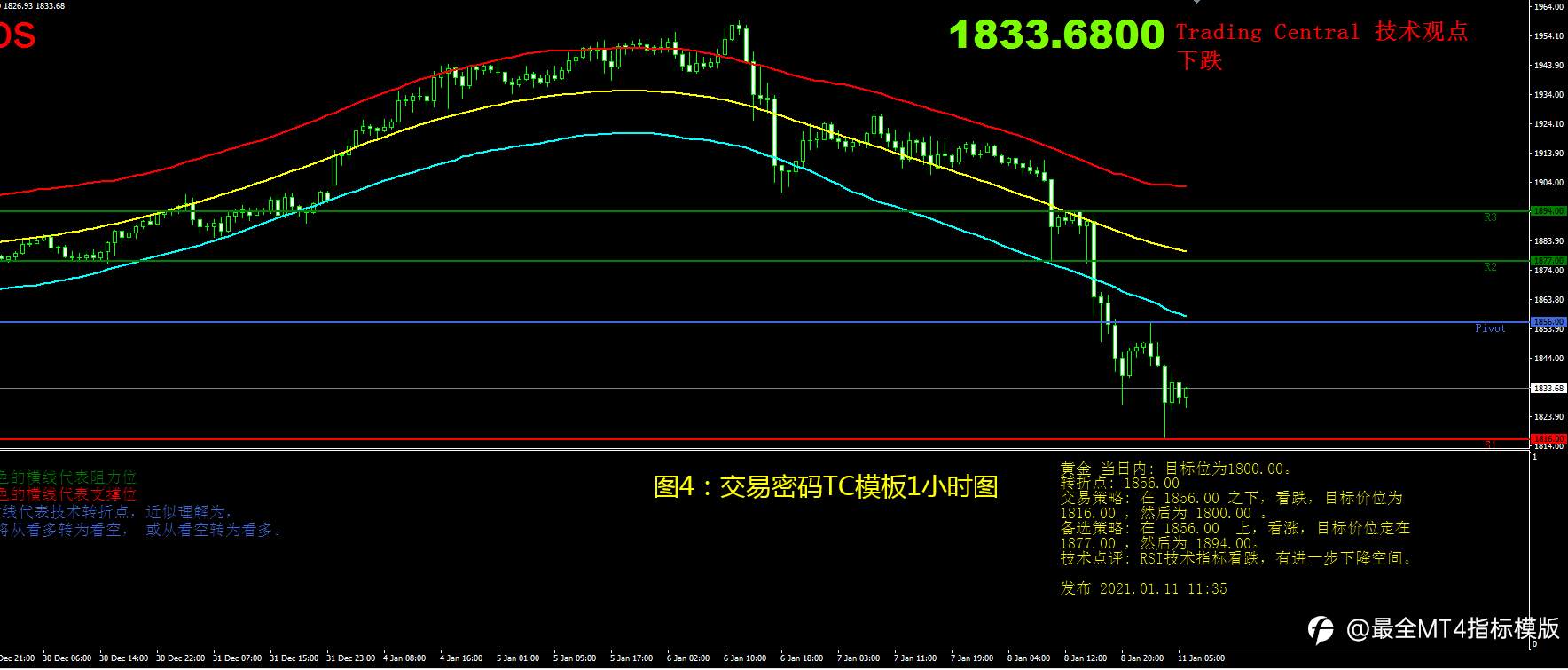 1月11日现货黄金操作策略