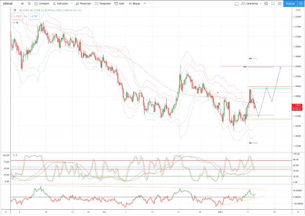 USDCAD 图表分析
