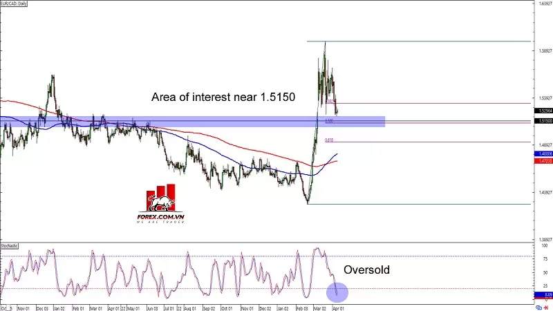 Chart Art: Tín hiệu giao dịch trên EUR/GBP và EUR/CAD