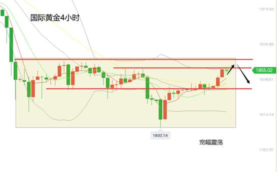黄力晨：黄金维持宽幅震荡 金价上涨谨防见顶回落