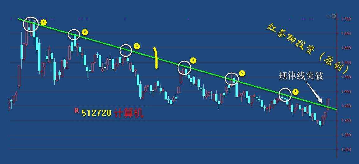军工板块第三浪上涨正式打开，新能源板块还能参与吗？