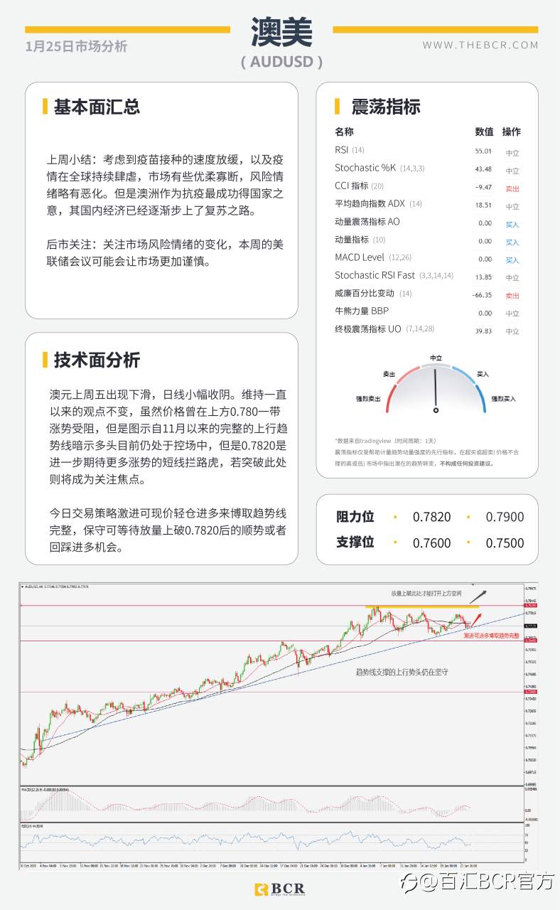 【百汇BCR今日市场分析2021.1.25】EIA库存大增压低油价，美联储2021首秀周四来袭