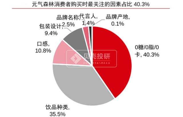 元气森林带飞的保龄宝、人造肉带飞的双塔食品，都是一个套路