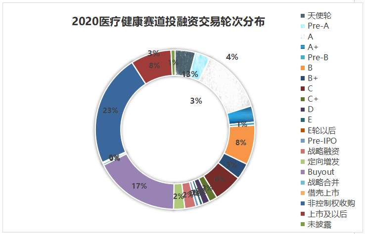 2020医疗圈资本的钱投向了哪里