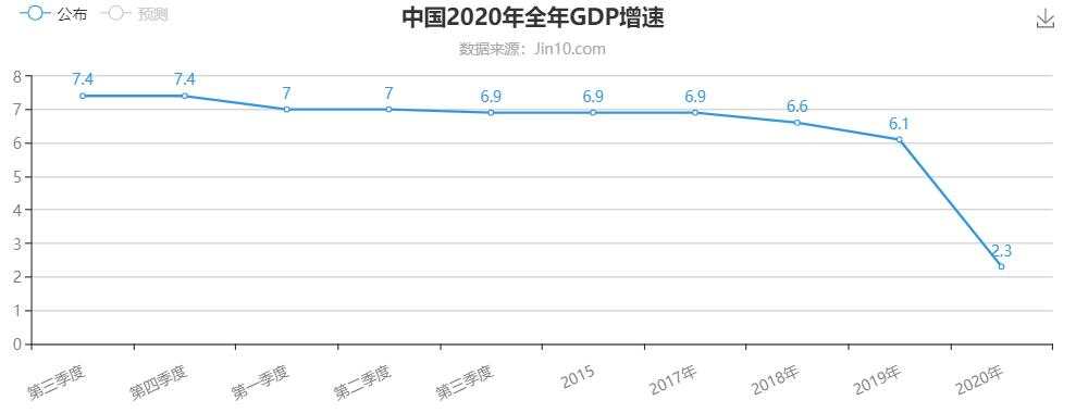 国内GDP逆势增长，不要对黄金波动患得患失