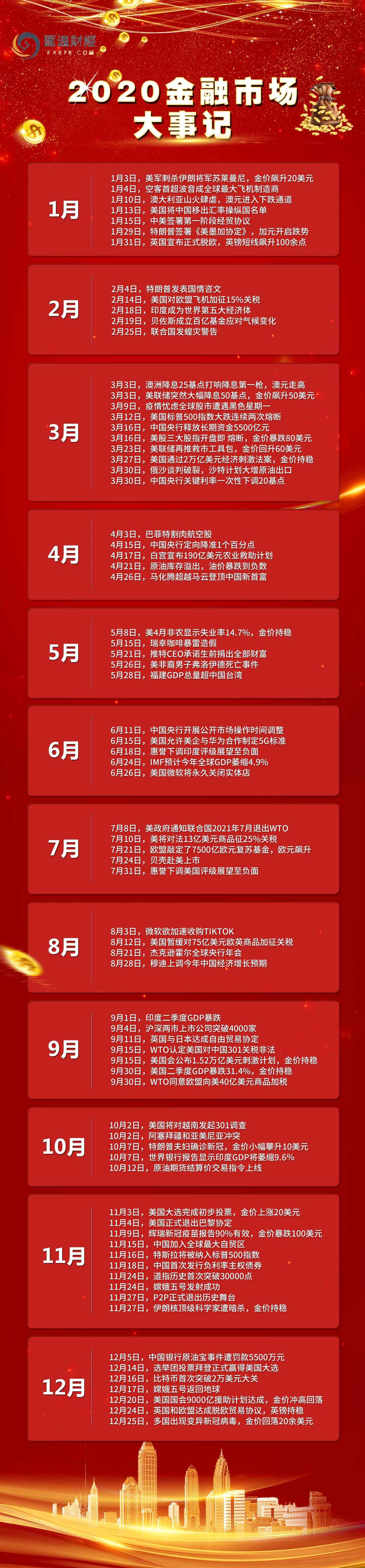 一张图:2020年度金融市场大事记,2021年交易仍可能“历史重演”