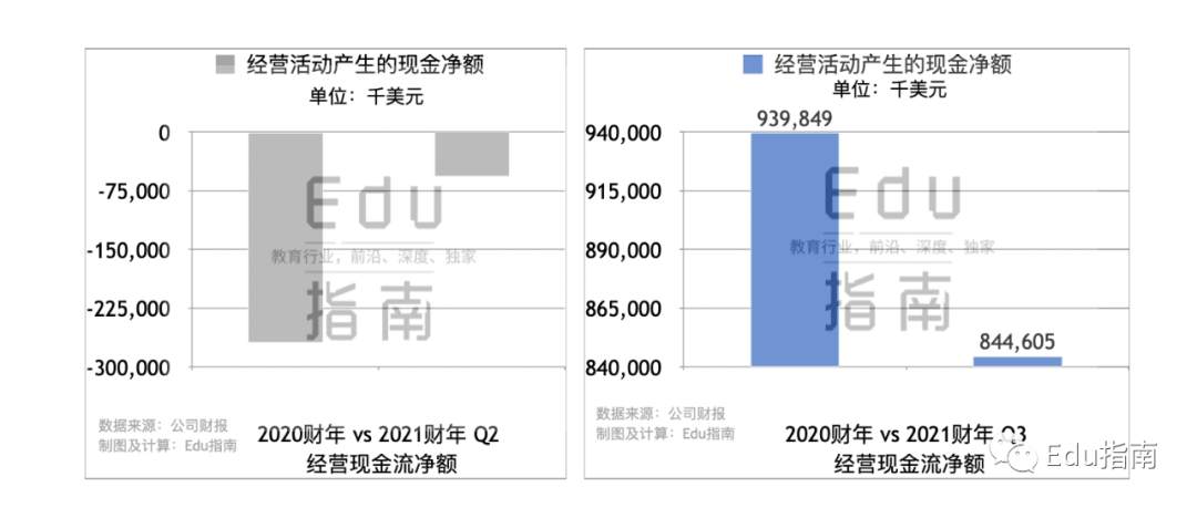 好未来Q3：营收$11亿，总体量仍有优势，增速“不敌”线上公司，或成下一阶段Top1公司变量