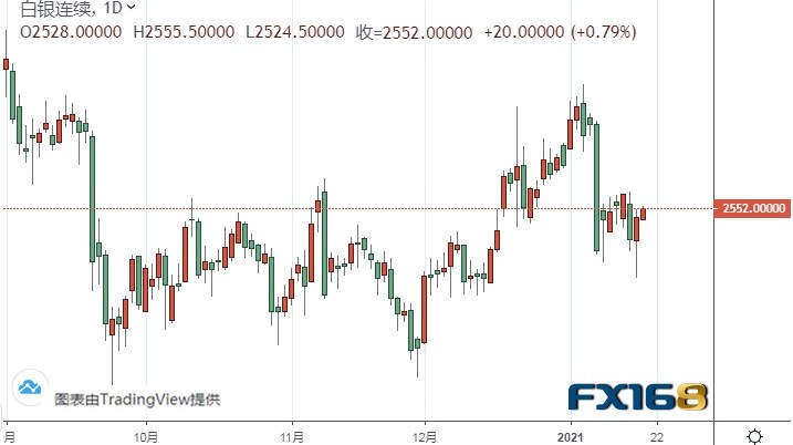 只要无法突破该位、黄金期货短期恐仍有大跌风险 机构：黄金和白银最新技术前景分析