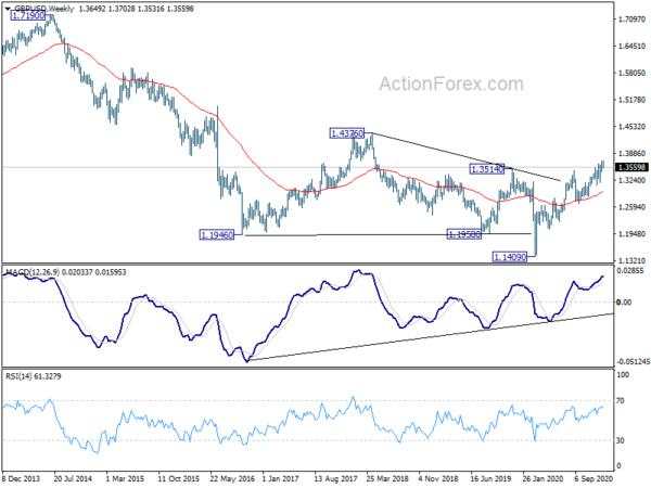 GBP/USD Weekly Outlook