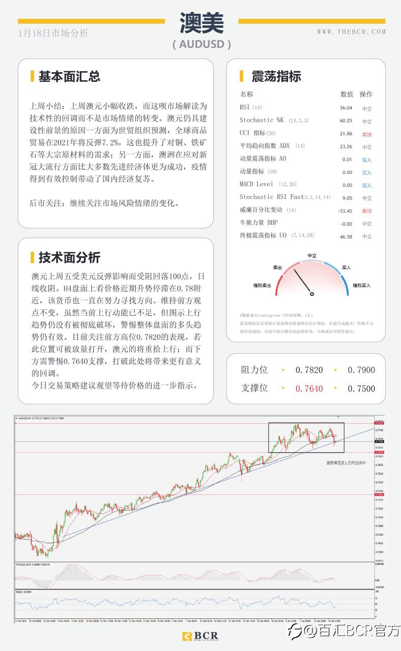 【百汇BCR今日市场分析2021.1.18】美元延续反弹模式，非美出现技术回调