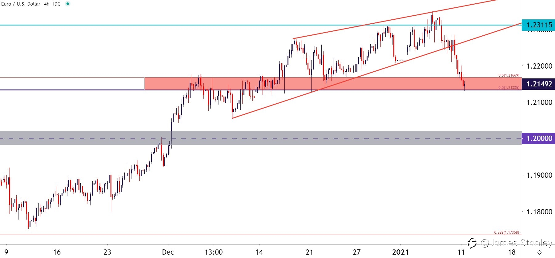 EUR/USD