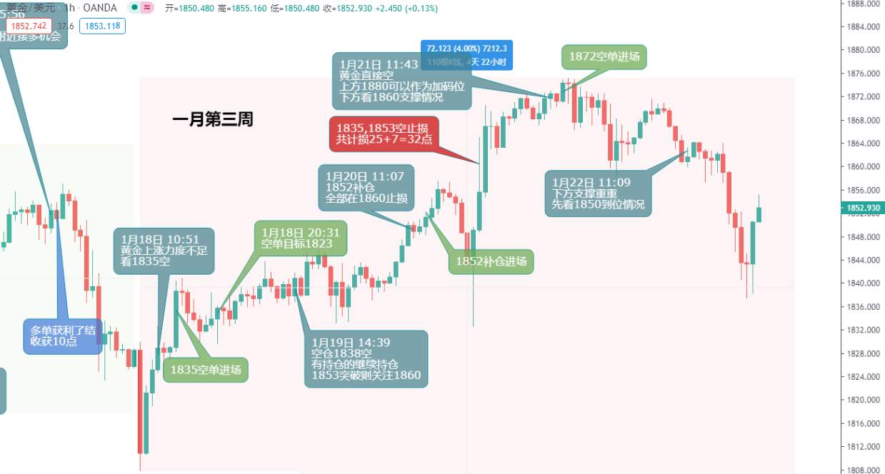 黄金我劝你善良，下周继续看回补压力