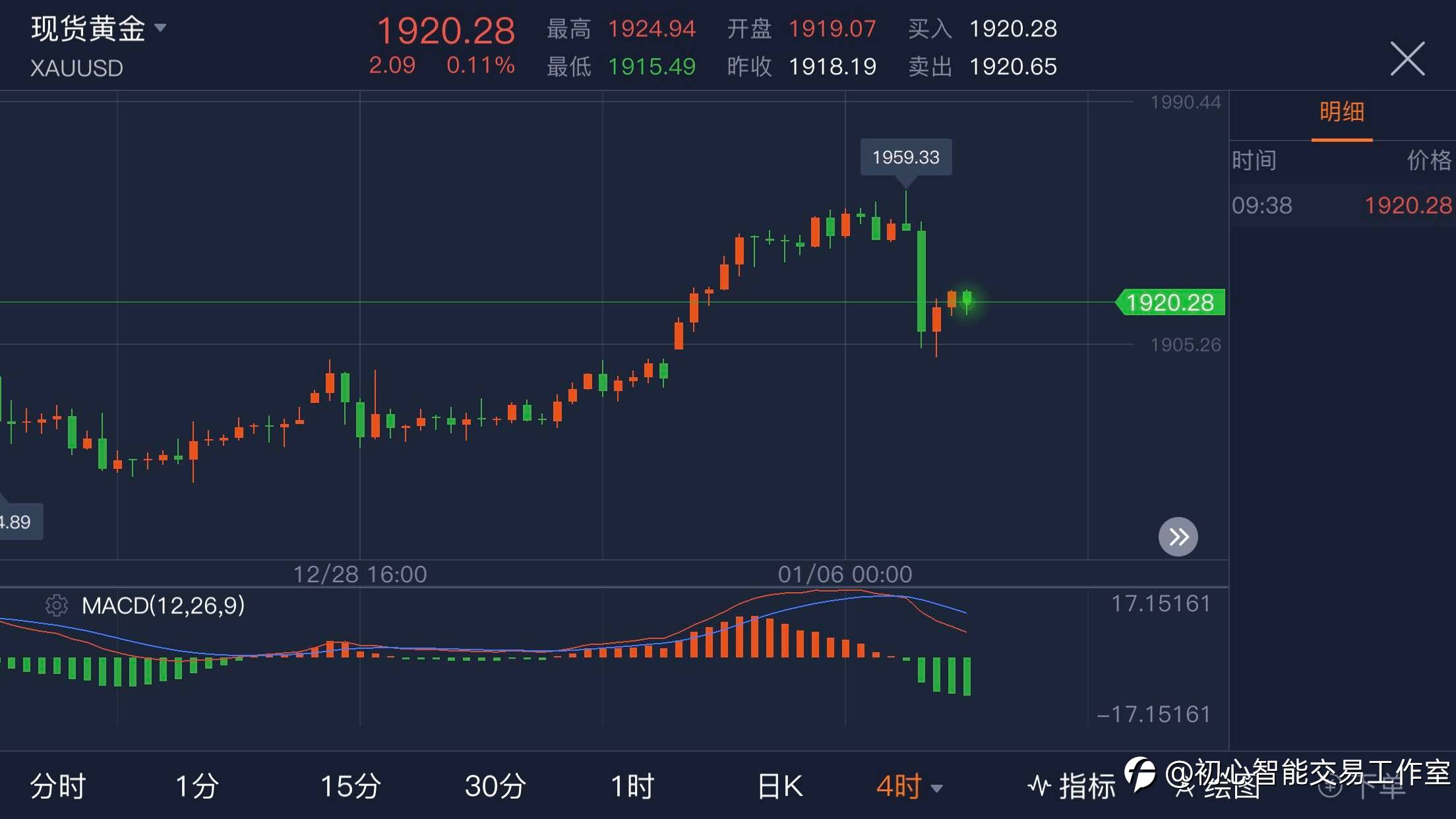 2021.01.07 黄金行情分析及操作策略