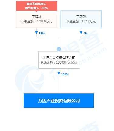 王健林和王思聪共同成立万达产业投资有限公司，注册资本1亿