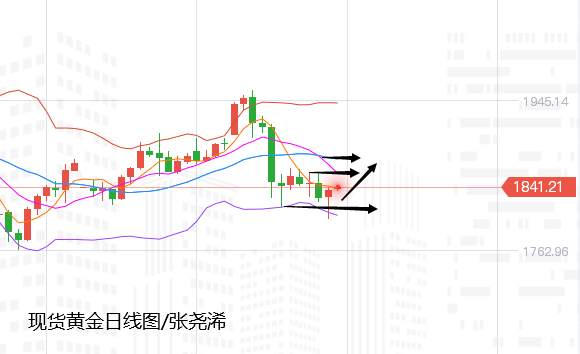张尧浠：黄金探底回升多头反击有续、上行再看1857