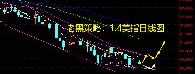 老黑策略：1.4外汇分析策略