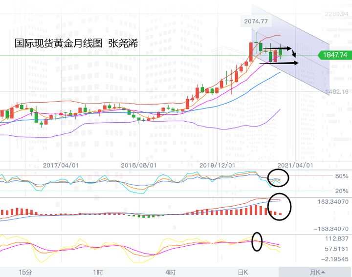 张尧浠：黄金周线震荡收阴看反弹、月线收官趋防走跌