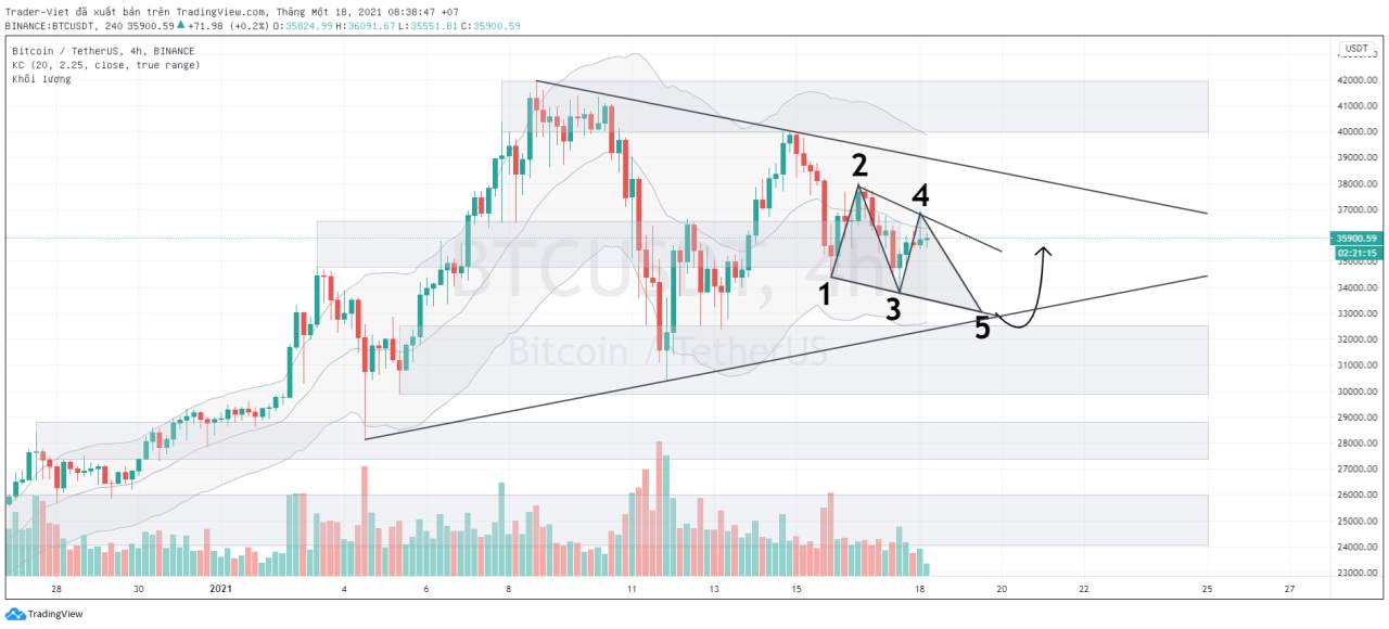 Phân tích Bitcoin ngày 18/01 - Hình thành sóng Wolfe và Tam giác rồi đi tiếp?