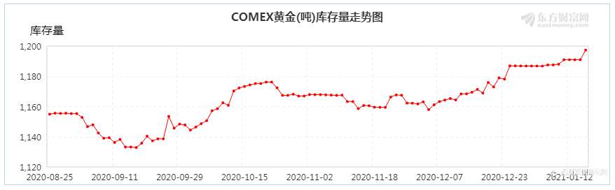 一文看懂金银价格和库存的关系！