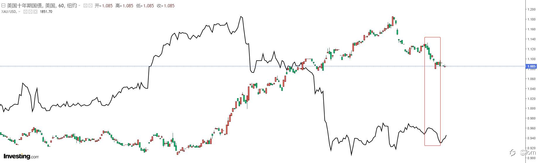 [黄金技术分析2021-01-14] 利率回调充分，黄金恐开启新一轮下行
