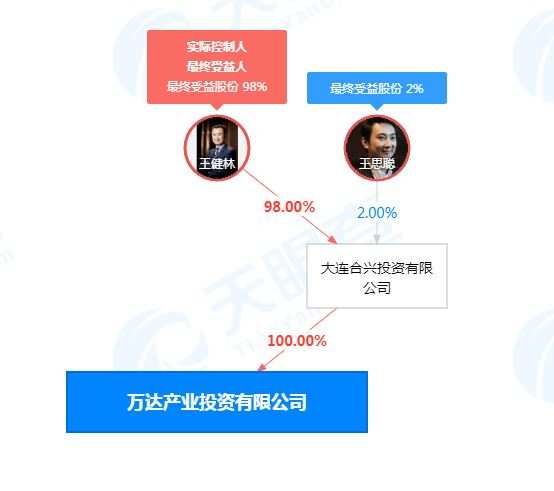 王健林和王思聪共同成立万达产业投资有限公司，注册资本1亿