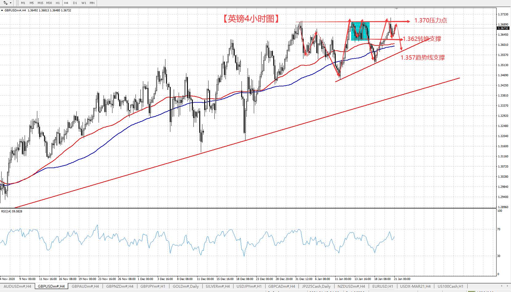 美元反转一次次受制 英镑却维持高位震荡