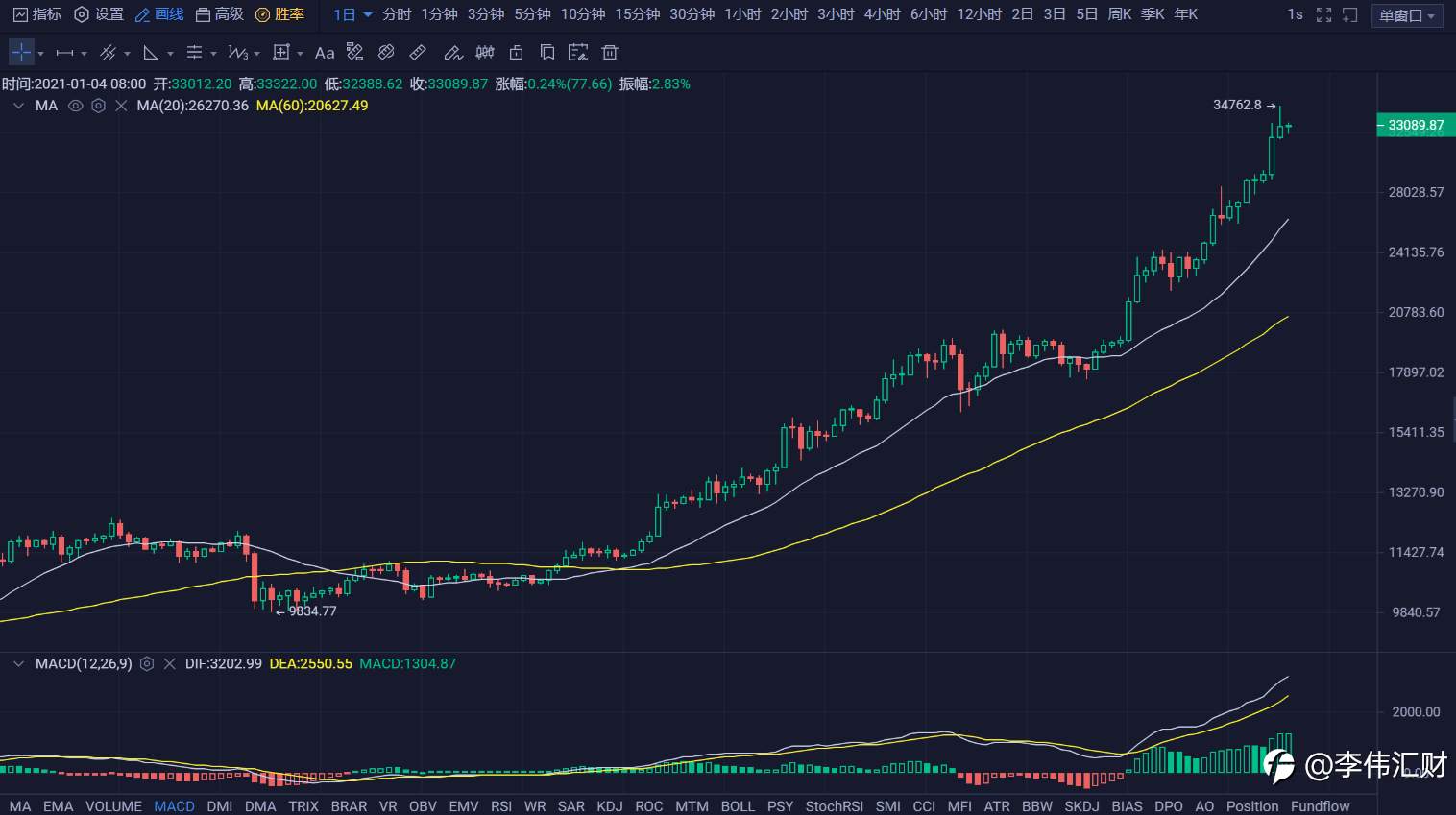 行情 | 李伟：1月04日BTC多头高处不胜寒, 空头越挫越勇 第079期