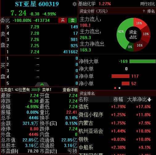 重组景芝酒业告吹 “六连板”ST亚星一字跌停