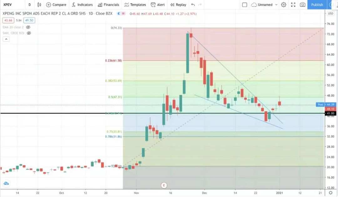 【毕肯波段案例XPEV+7.5%分享】风继续吹，2021年首个交易日新能源汽车开门红