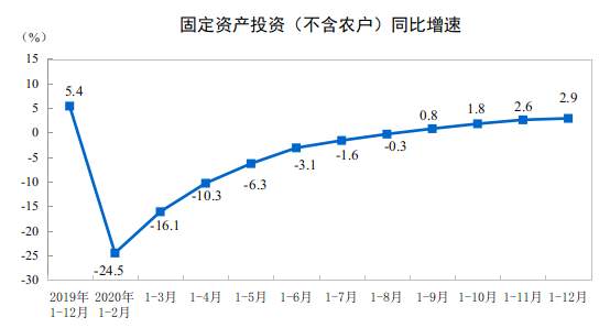 统计局：前12月外商企业投资增长10.6% 增速回落0.6个百分点