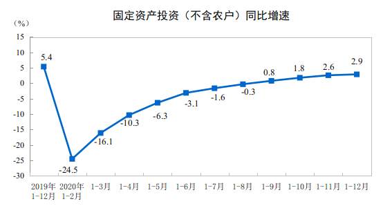 统计局:前12月外商企业投资增长10.6% 增速回落0.6个百分点