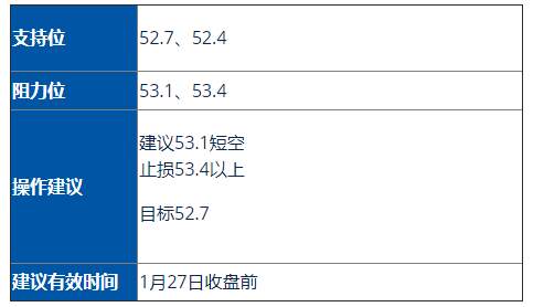 黄金(GOLD)/美油(USOIL))走势分析及操作建议(1月27日)